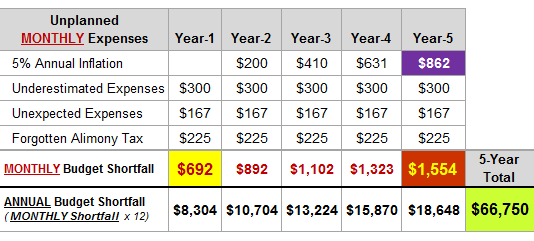 Cumulative effect of unplanned Nashville expenses