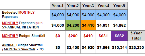 Inflation effect on a Nashville divorce budget